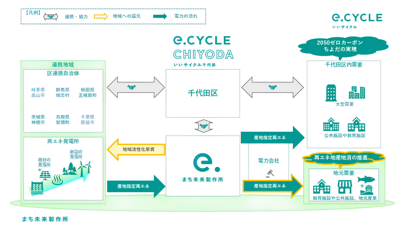 e.cycleのスキーム図