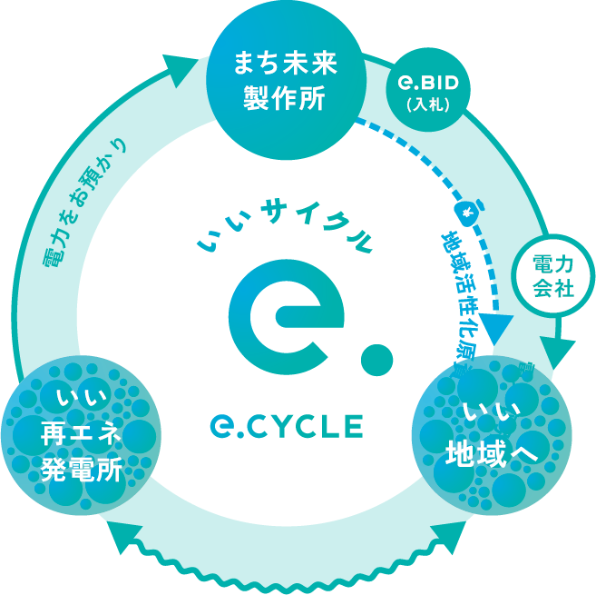 e.cycleのスキーム図