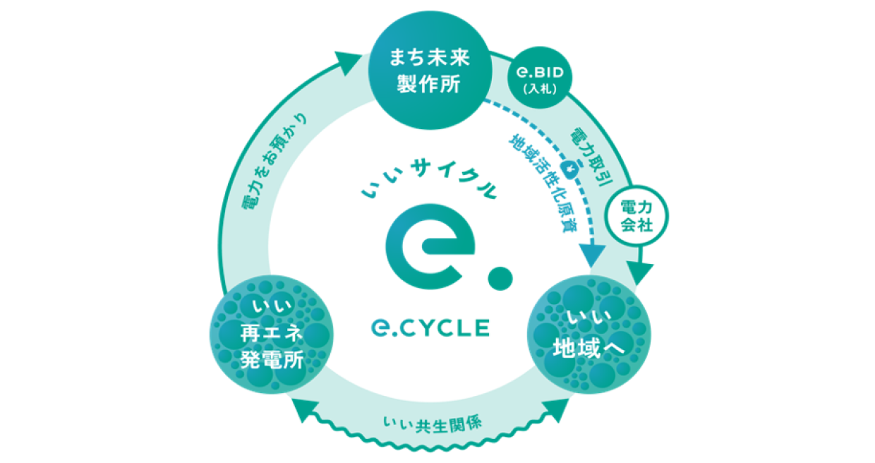 e.cycleのスキーム図