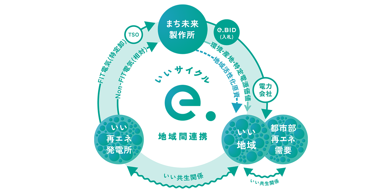 e.cycleのスキーム図