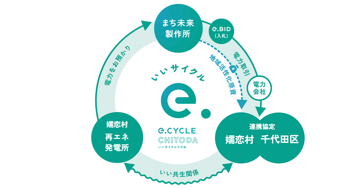 e.cycleのスキーム図